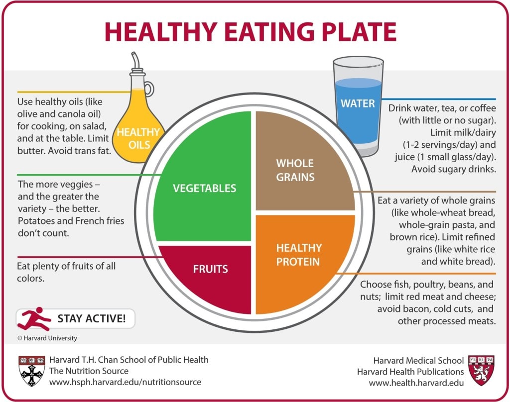 Healthy eating plate from Harvard university